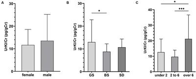 Determination of the reference interval for urinary klotho to creatinine ratio of healthy dogs